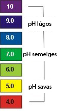 pH értékek skálája Ionizált lúgos víz